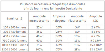 Ampoule E27 LED Tableau Watt Lumen.jpg